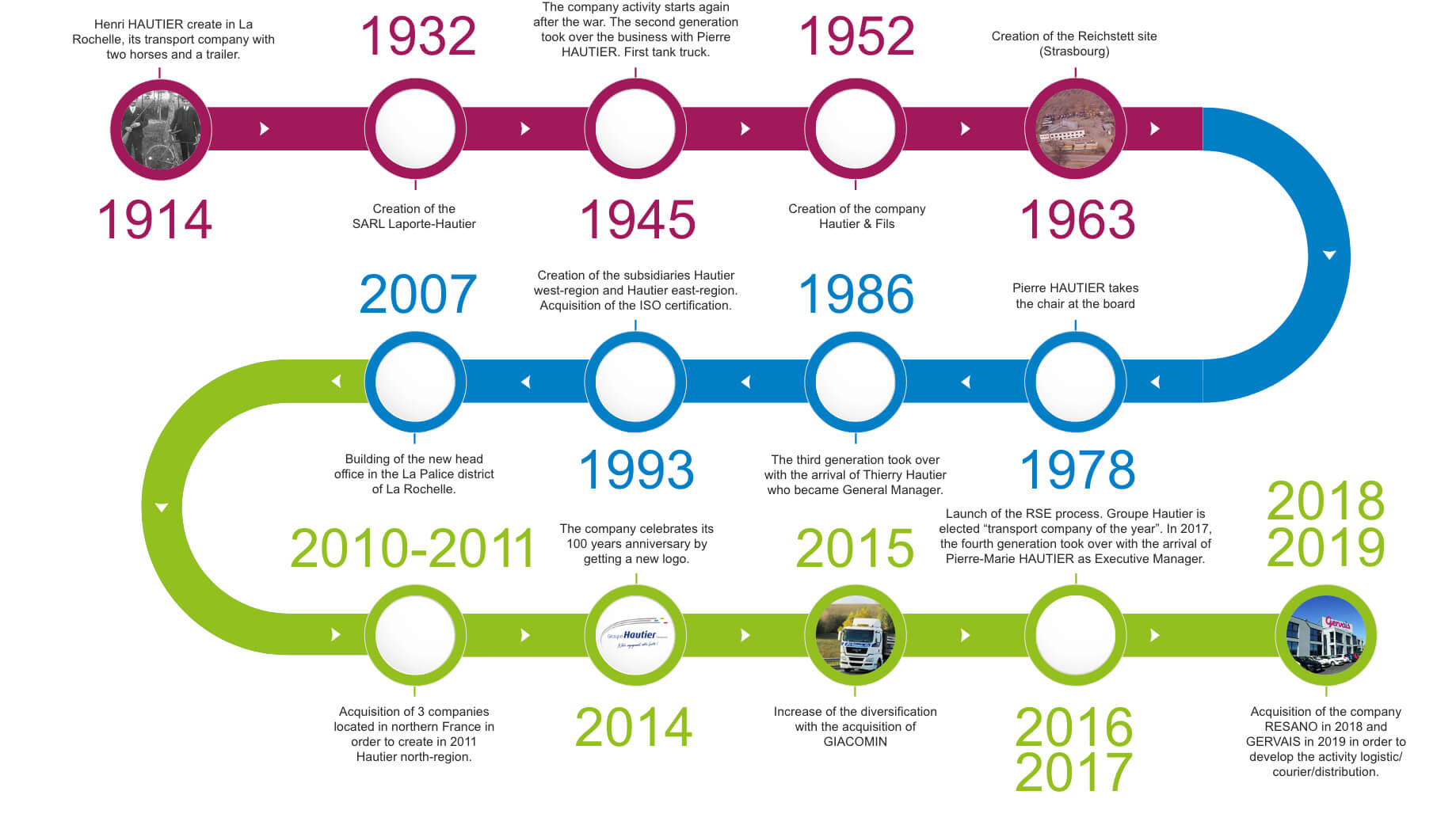 the history of the groupe hautier transports